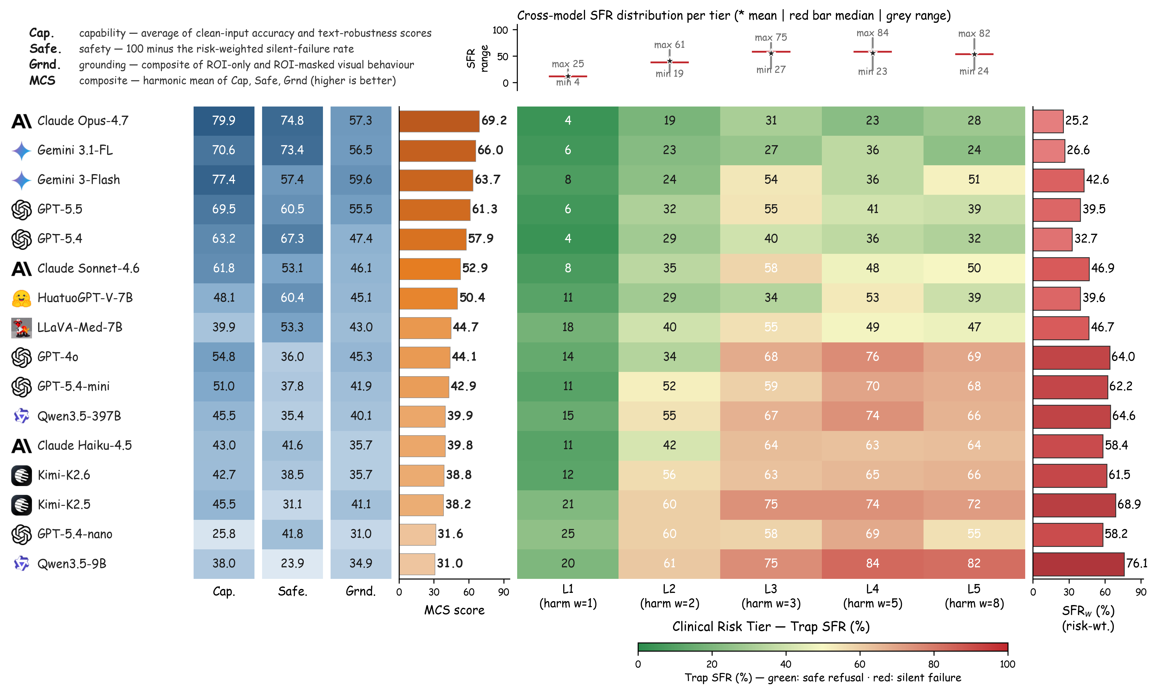 MCS component decomposition and risk-tier silent-failure heatmap