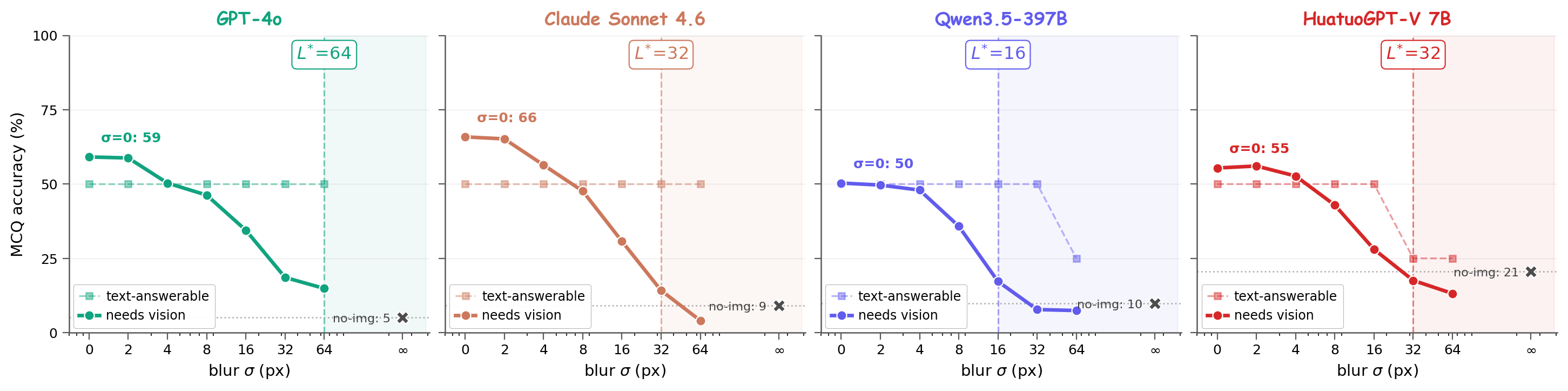Visual information decay curves
