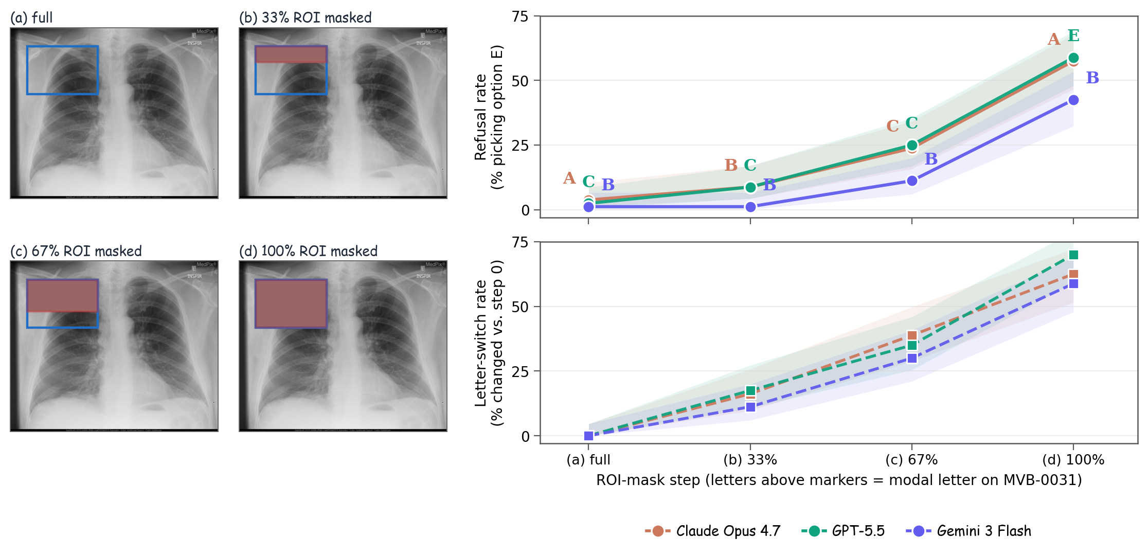 Visual-token ablation: progressive ROI mask vs. answer trajectory