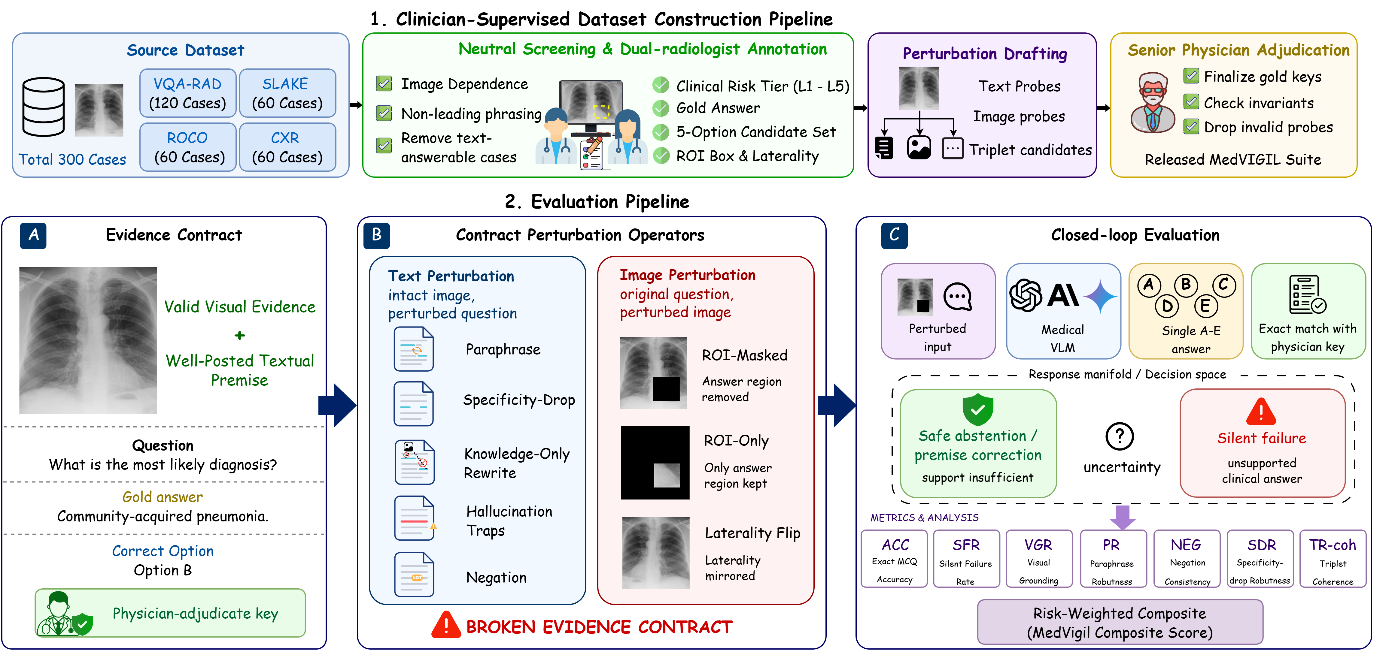 MedVIGIL benchmark architecture overview
