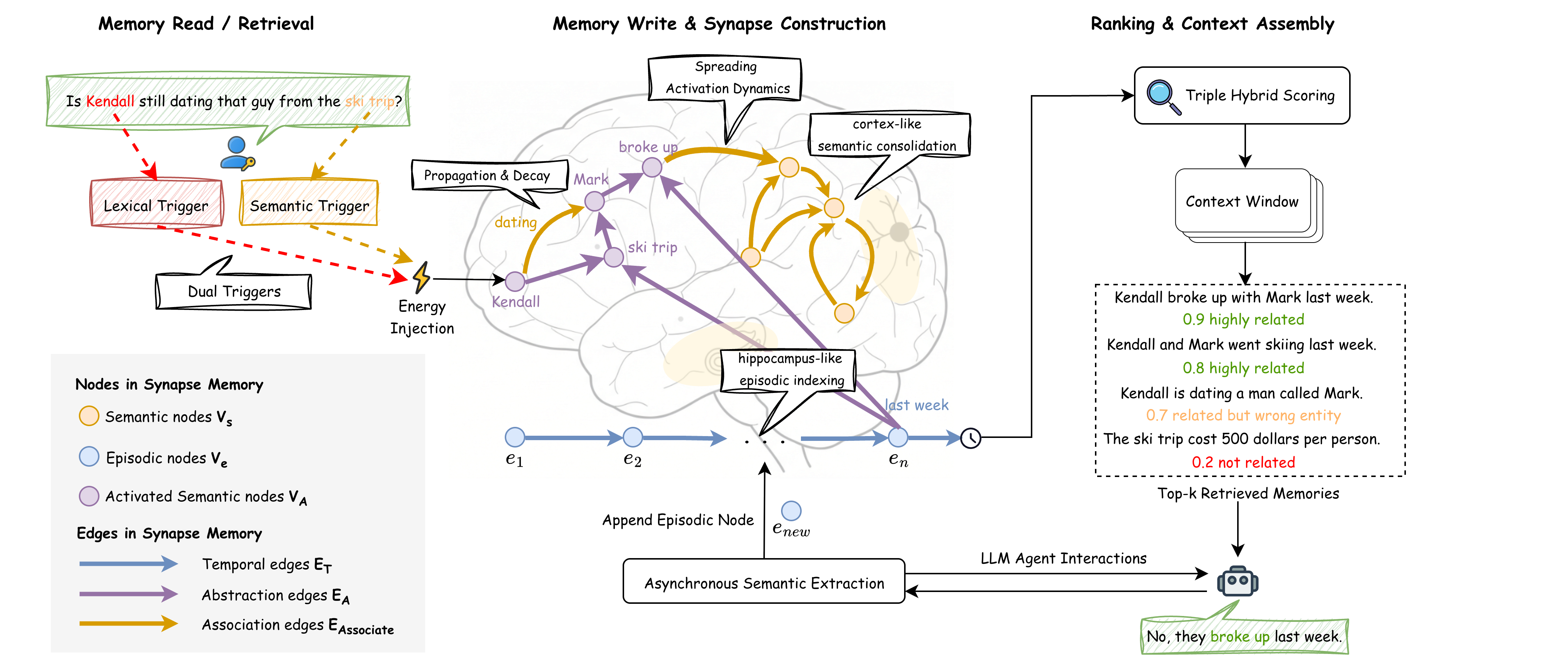 SYNAPSE architecture overview showing dual triggers, spreading activation dynamics, episodic-semantic graph nodes, and triple hybrid scoring.