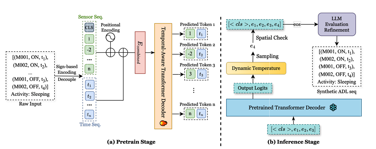 ADLGen: Synthesizing Symbolic, Event-Triggered Sensor Sequences for Human Activity Modeling