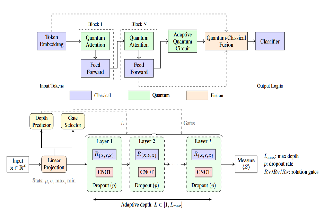 Bridging Classical and Quantum Computing for Next-Generation Language Models