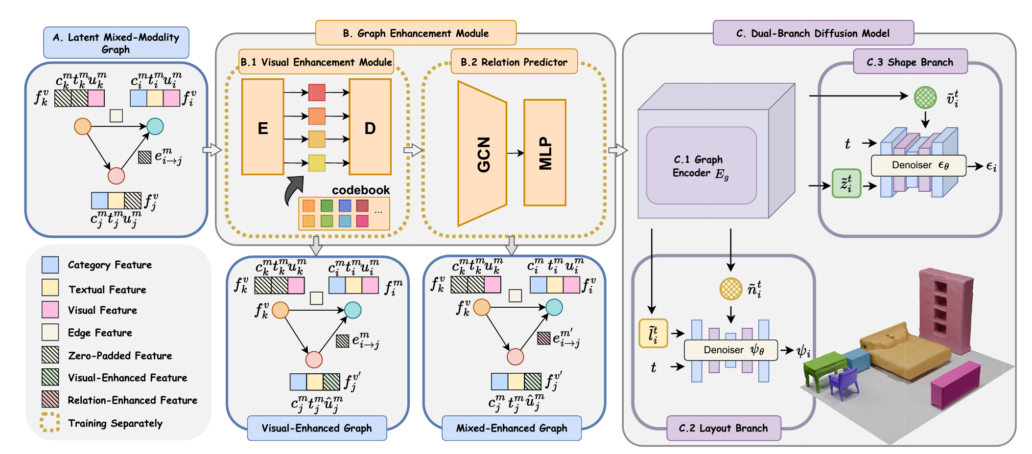 GeoDreamer: Mixed-Modality Graph for Geometry-Controllable 3D Indoor Scene Generation