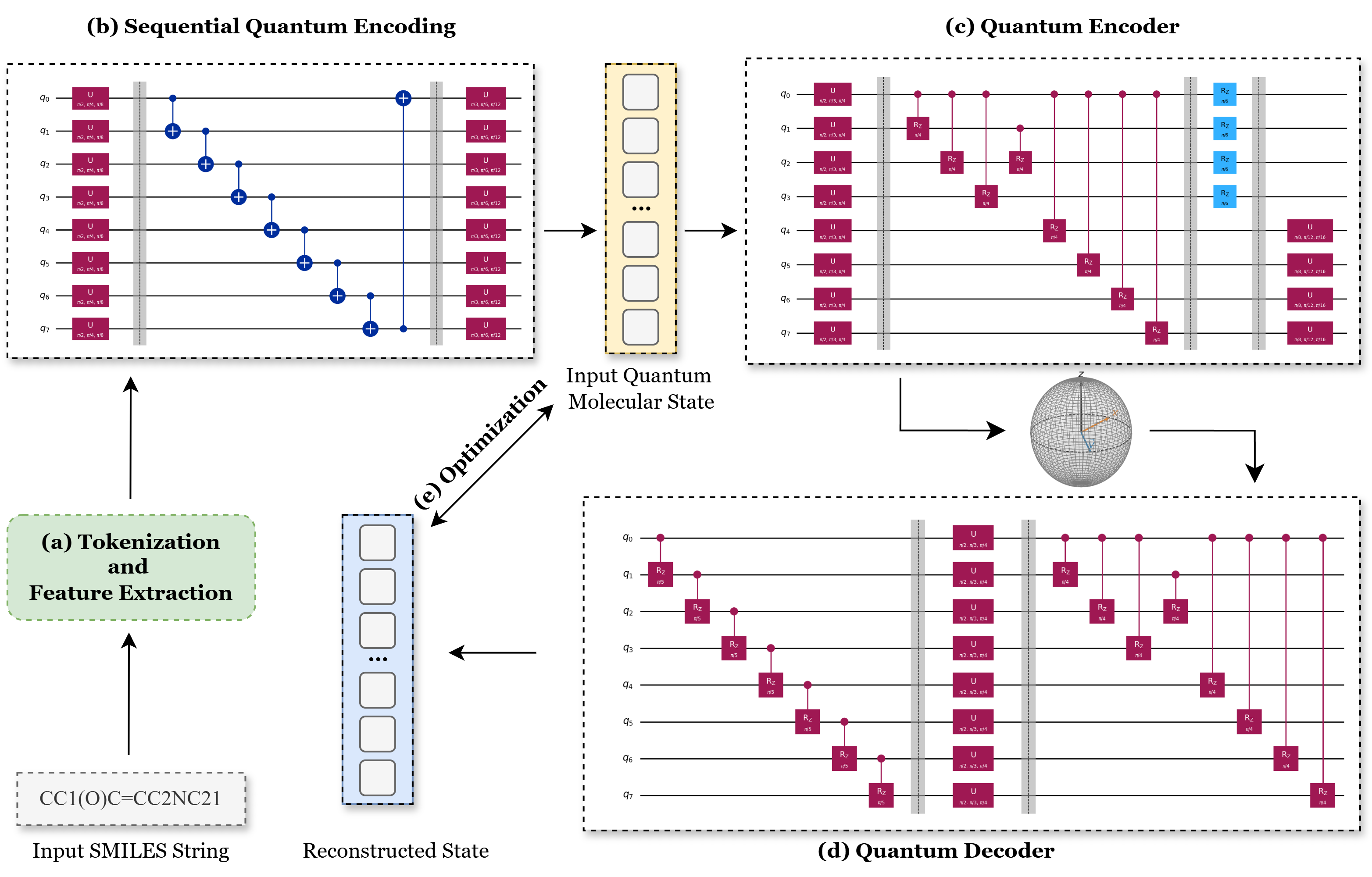 MolQAE: Quantum Autoencoder for Molecular Representation Learning
